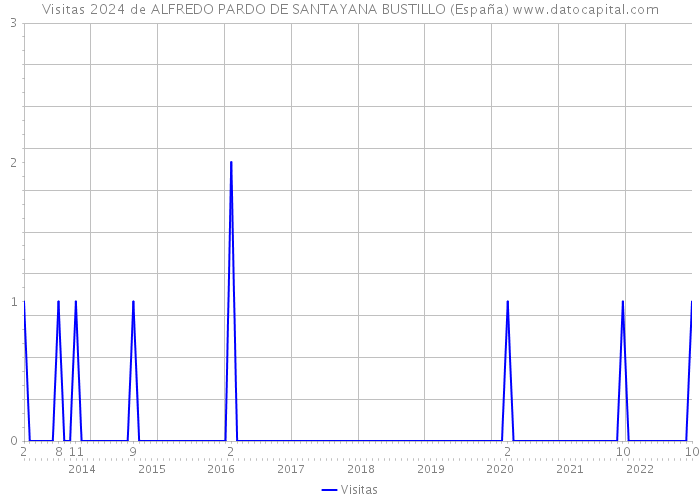 Visitas 2024 de ALFREDO PARDO DE SANTAYANA BUSTILLO (España) 
