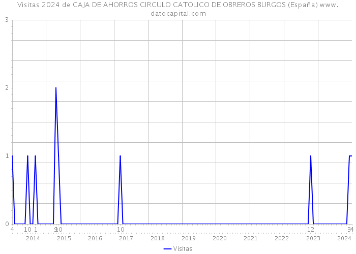 Visitas 2024 de CAJA DE AHORROS CIRCULO CATOLICO DE OBREROS BURGOS (España) 
