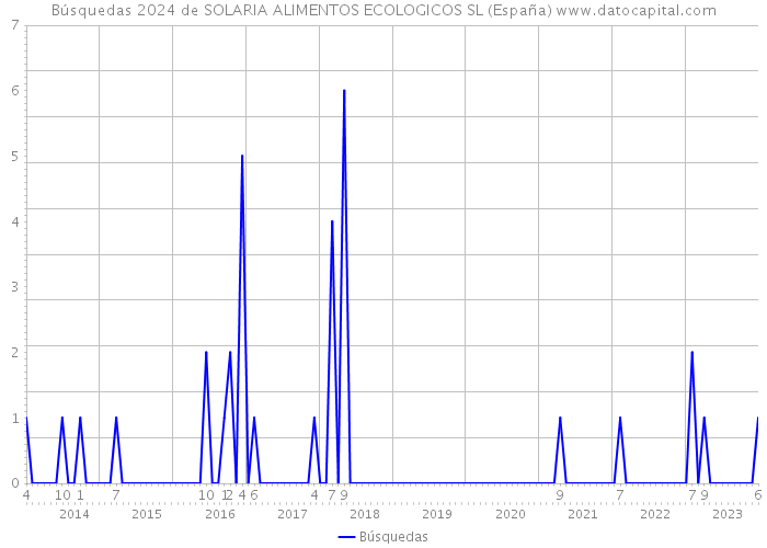 Búsquedas 2024 de SOLARIA ALIMENTOS ECOLOGICOS SL (España) 