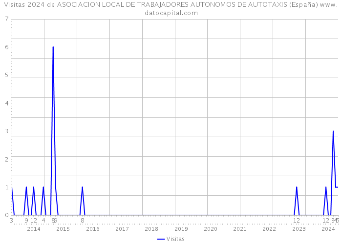 Visitas 2024 de ASOCIACION LOCAL DE TRABAJADORES AUTONOMOS DE AUTOTAXIS (España) 