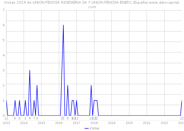 Visitas 2024 de UNION FENOSA INGENIERIA SA Y UNION FENOSA ENERG (España) 