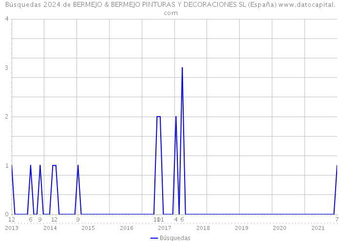 Búsquedas 2024 de BERMEJO & BERMEJO PINTURAS Y DECORACIONES SL (España) 