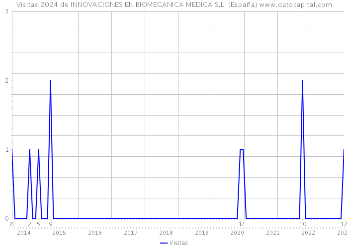 Visitas 2024 de INNOVACIONES EN BIOMECANICA MEDICA S.L. (España) 