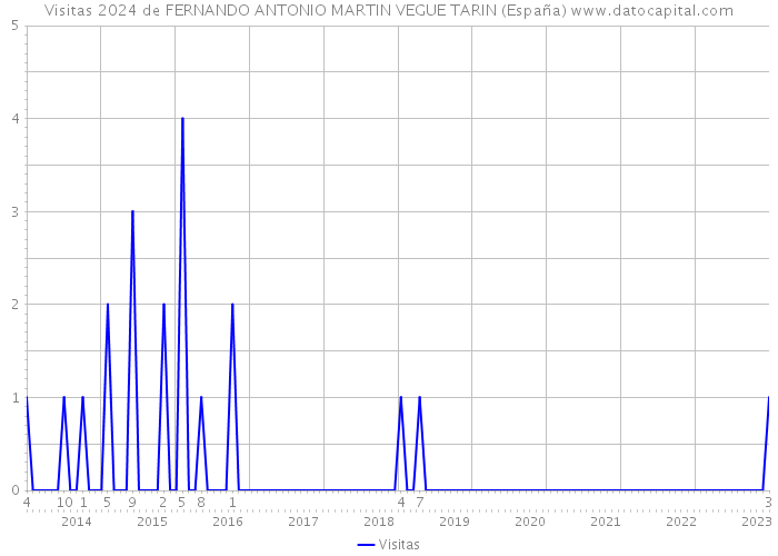 Visitas 2024 de FERNANDO ANTONIO MARTIN VEGUE TARIN (España) 