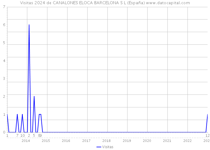 Visitas 2024 de CANALONES ELOCA BARCELONA S L (España) 