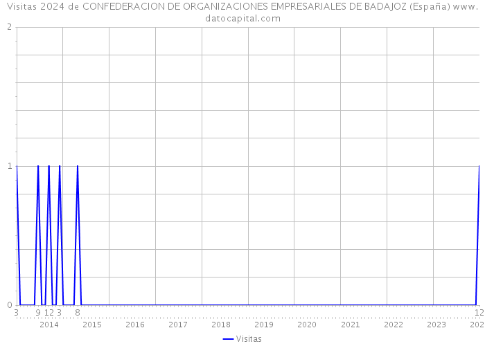 Visitas 2024 de CONFEDERACION DE ORGANIZACIONES EMPRESARIALES DE BADAJOZ (España) 