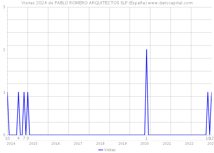 Visitas 2024 de PABLO ROMERO ARQUITECTOS SLP (España) 