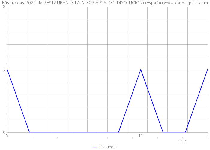 Búsquedas 2024 de RESTAURANTE LA ALEGRIA S.A. (EN DISOLUCION) (España) 