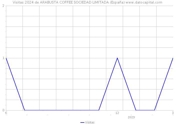 Visitas 2024 de ARABUSTA COFFEE SOCIEDAD LIMITADA (España) 