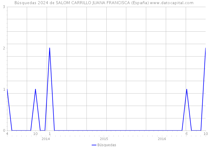 Búsquedas 2024 de SALOM CARRILLO JUANA FRANCISCA (España) 