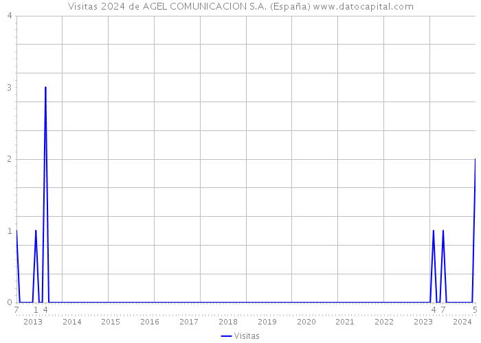 Visitas 2024 de AGEL COMUNICACION S.A. (España) 