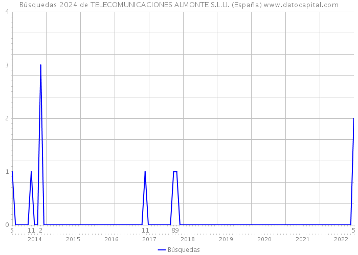 Búsquedas 2024 de TELECOMUNICACIONES ALMONTE S.L.U. (España) 