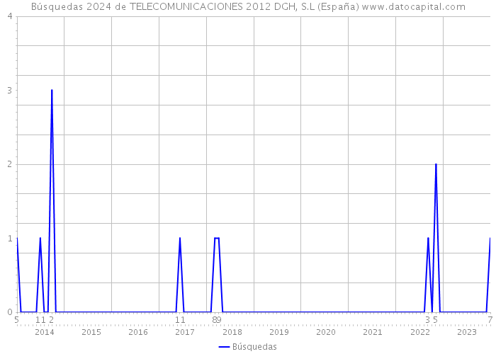 Búsquedas 2024 de TELECOMUNICACIONES 2012 DGH, S.L (España) 