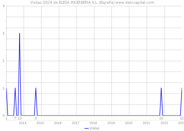 Visitas 2024 de ELESA INGENIERIA S.L. (España) 