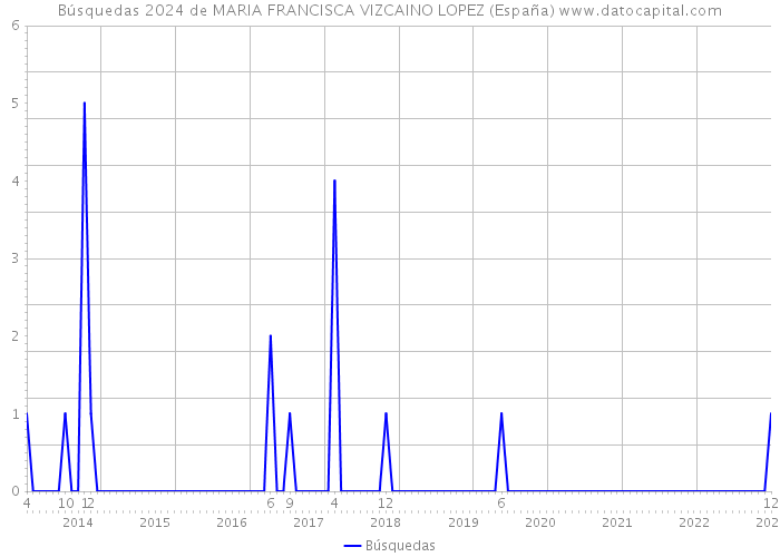 Búsquedas 2024 de MARIA FRANCISCA VIZCAINO LOPEZ (España) 