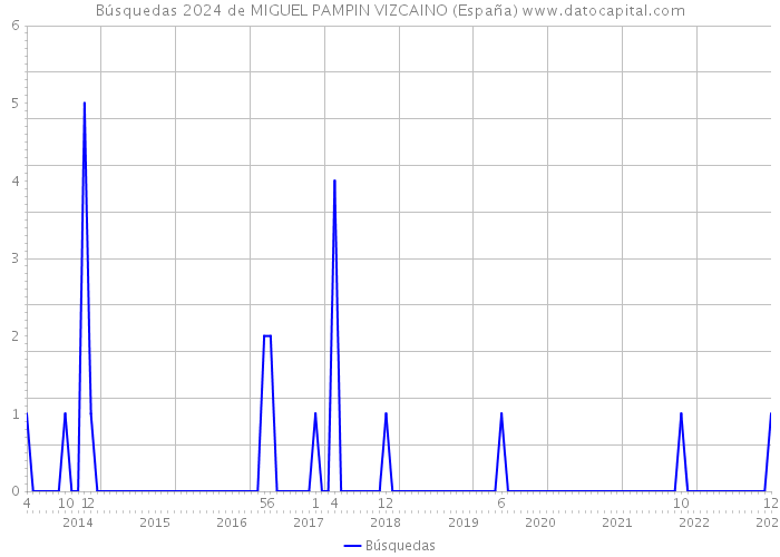 Búsquedas 2024 de MIGUEL PAMPIN VIZCAINO (España) 