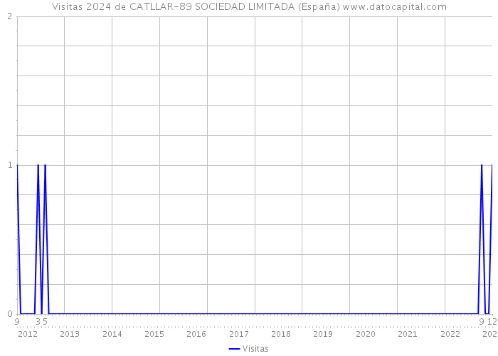 Visitas 2024 de CATLLAR-89 SOCIEDAD LIMITADA (España) 