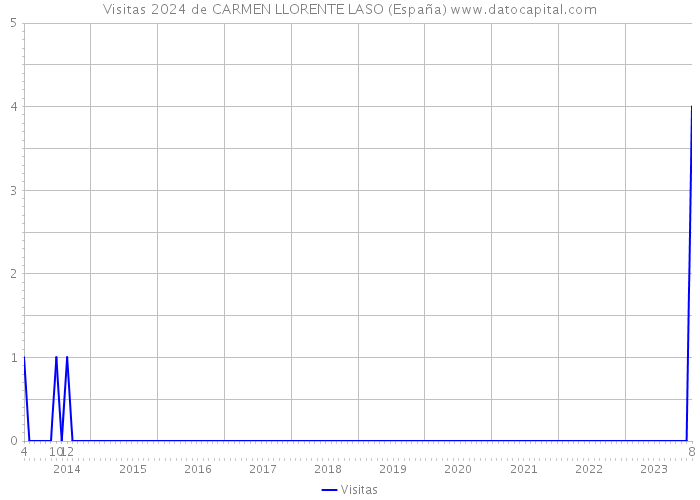 Visitas 2024 de CARMEN LLORENTE LASO (España) 