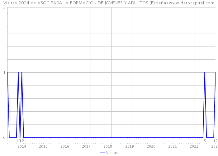 Visitas 2024 de ASOC PARA LA FORMACION DE JOVENES Y ADULTOS (España) 