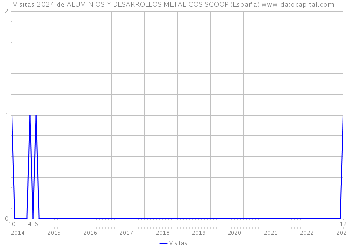 Visitas 2024 de ALUMINIOS Y DESARROLLOS METALICOS SCOOP (España) 