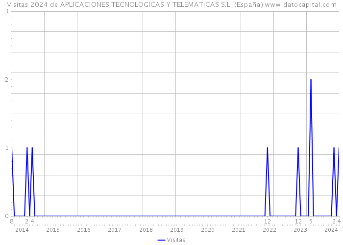 Visitas 2024 de APLICACIONES TECNOLOGICAS Y TELEMATICAS S.L. (España) 