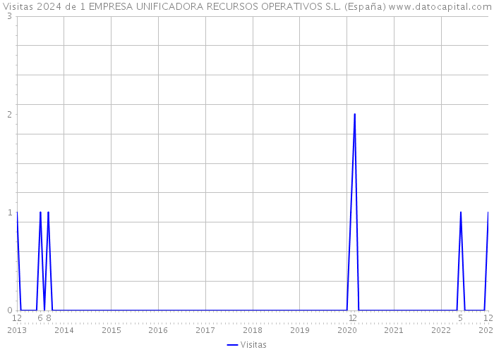 Visitas 2024 de 1 EMPRESA UNIFICADORA RECURSOS OPERATIVOS S.L. (España) 