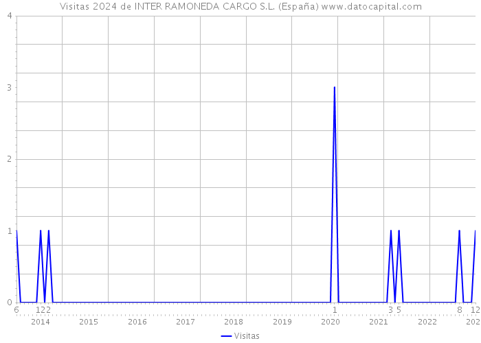 Visitas 2024 de INTER RAMONEDA CARGO S.L. (España) 