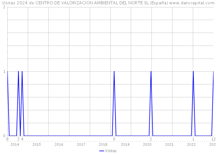 Visitas 2024 de CENTRO DE VALORIZACION AMBIENTAL DEL NORTE SL (España) 