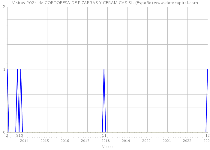 Visitas 2024 de CORDOBESA DE PIZARRAS Y CERAMICAS SL. (España) 