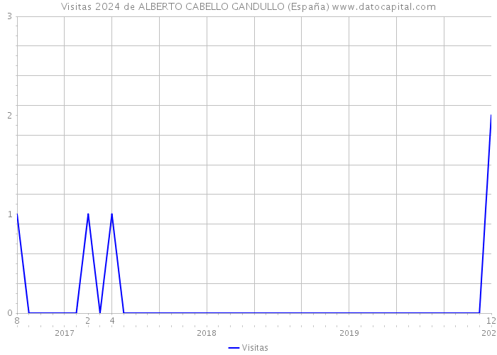 Visitas 2024 de ALBERTO CABELLO GANDULLO (España) 