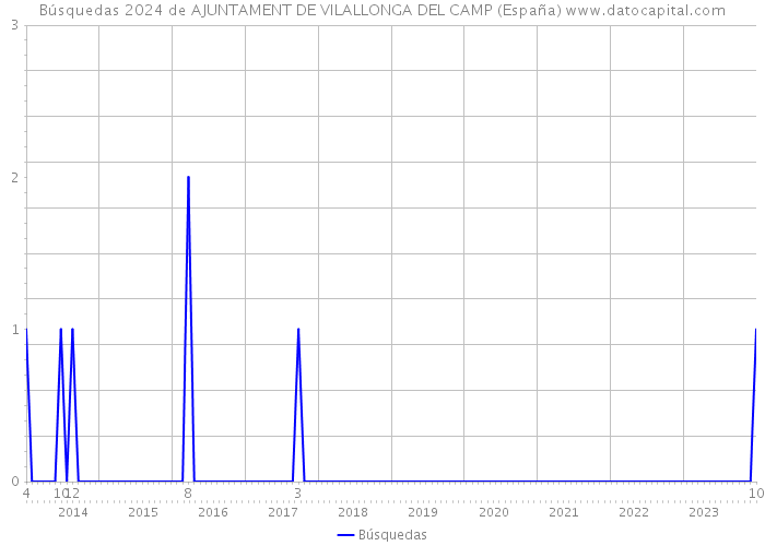 Búsquedas 2024 de AJUNTAMENT DE VILALLONGA DEL CAMP (España) 