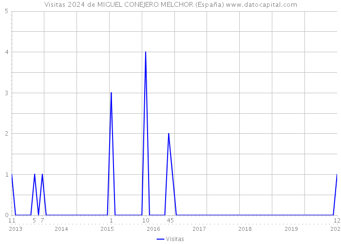 Visitas 2024 de MIGUEL CONEJERO MELCHOR (España) 