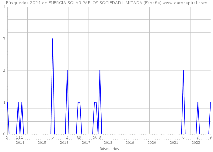 Búsquedas 2024 de ENERGIA SOLAR PABLOS SOCIEDAD LIMITADA (España) 