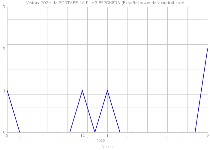 Visitas 2024 de PORTABELLA PILAR ESPONERA (España) 