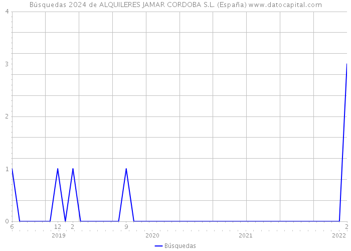 Búsquedas 2024 de ALQUILERES JAMAR CORDOBA S.L. (España) 