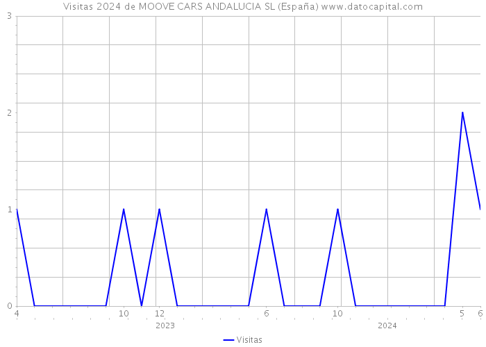 Visitas 2024 de MOOVE CARS ANDALUCIA SL (España) 
