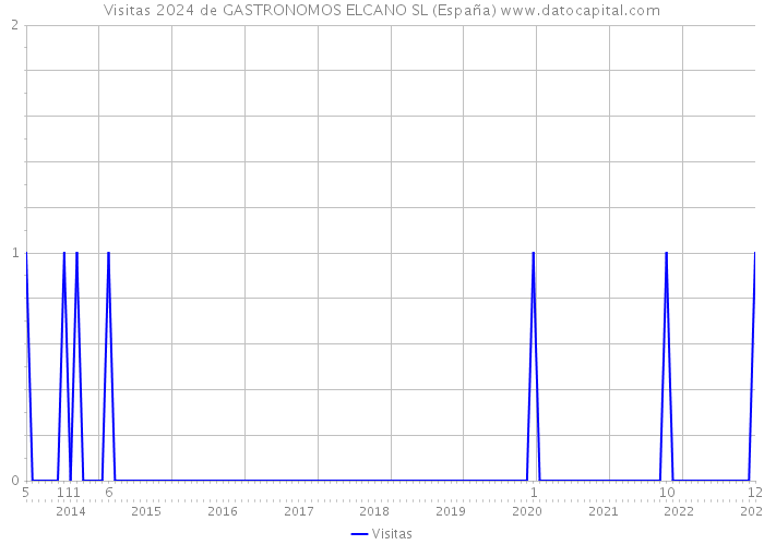 Visitas 2024 de GASTRONOMOS ELCANO SL (España) 