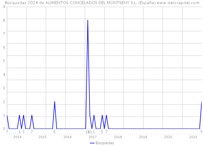 Búsquedas 2024 de ALIMENTOS CONGELADOS DEL MONTSENY S.L. (España) 