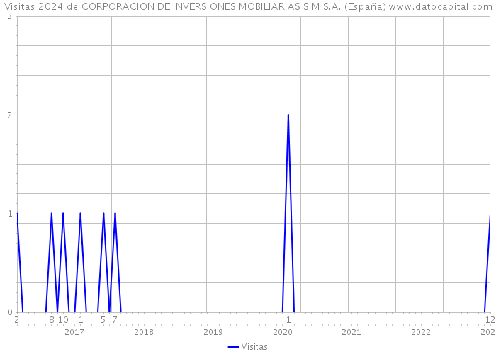 Visitas 2024 de CORPORACION DE INVERSIONES MOBILIARIAS SIM S.A. (España) 
