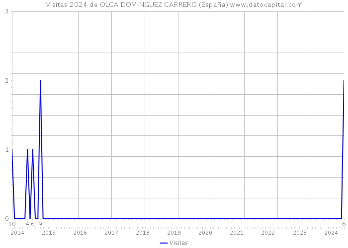 Visitas 2024 de OLGA DOMINGUEZ CARRERO (España) 