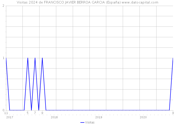 Visitas 2024 de FRANCISCO JAVIER BERROA GARCIA (España) 
