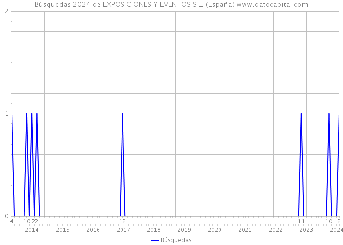 Búsquedas 2024 de EXPOSICIONES Y EVENTOS S.L. (España) 