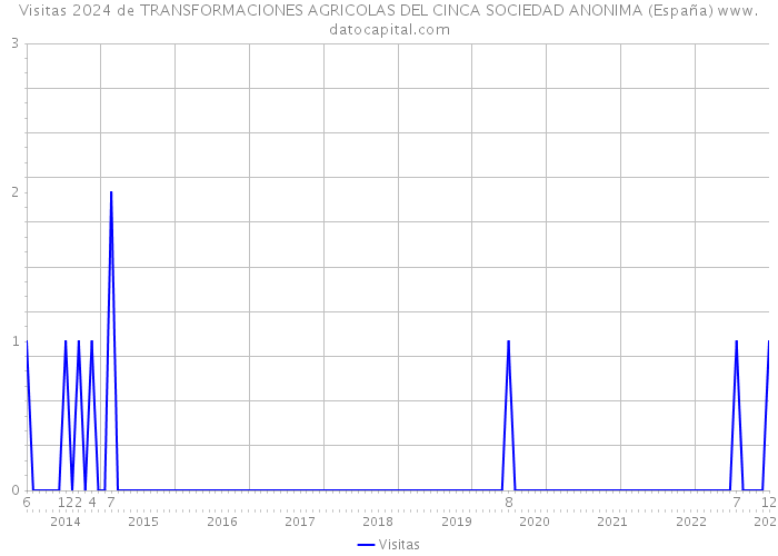 Visitas 2024 de TRANSFORMACIONES AGRICOLAS DEL CINCA SOCIEDAD ANONIMA (España) 