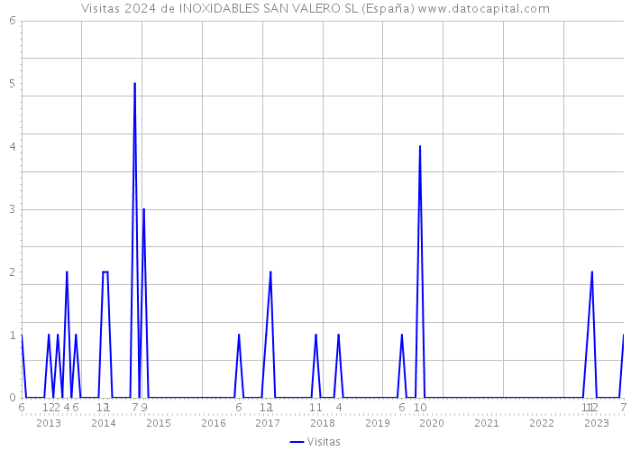 Visitas 2024 de INOXIDABLES SAN VALERO SL (España) 