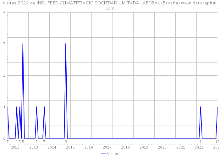 Visitas 2024 de INDUFRED CLIMATITZACIO SOCIEDAD LIMITADA LABORAL (España) 