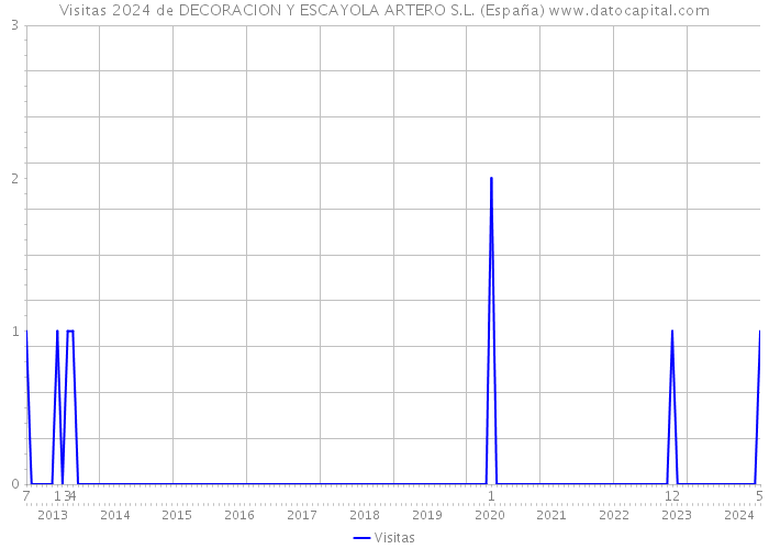 Visitas 2024 de DECORACION Y ESCAYOLA ARTERO S.L. (España) 