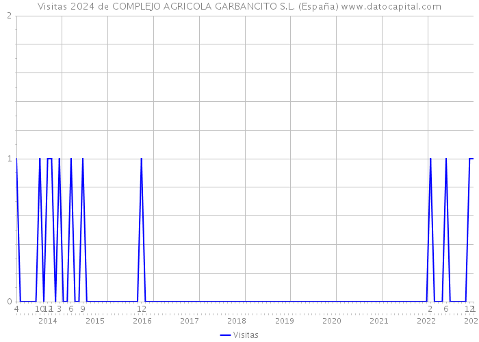 Visitas 2024 de COMPLEJO AGRICOLA GARBANCITO S.L. (España) 