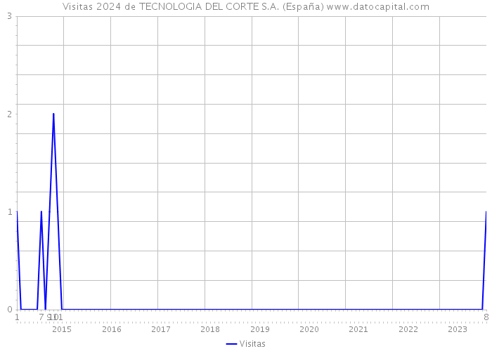 Visitas 2024 de TECNOLOGIA DEL CORTE S.A. (España) 