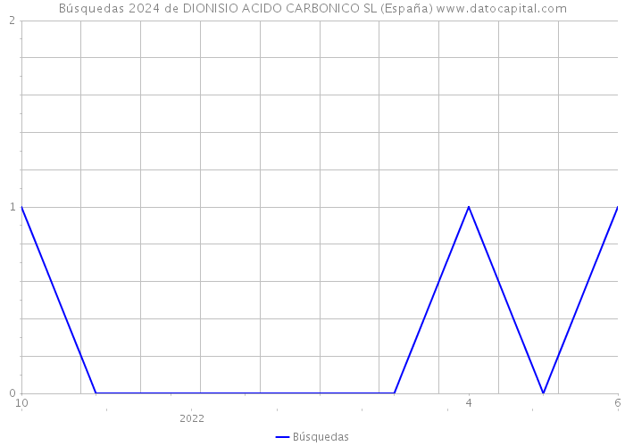 Búsquedas 2024 de DIONISIO ACIDO CARBONICO SL (España) 