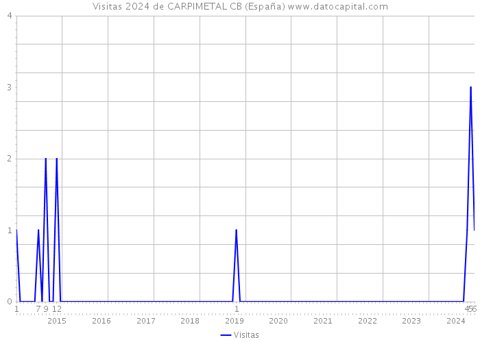 Visitas 2024 de CARPIMETAL CB (España) 